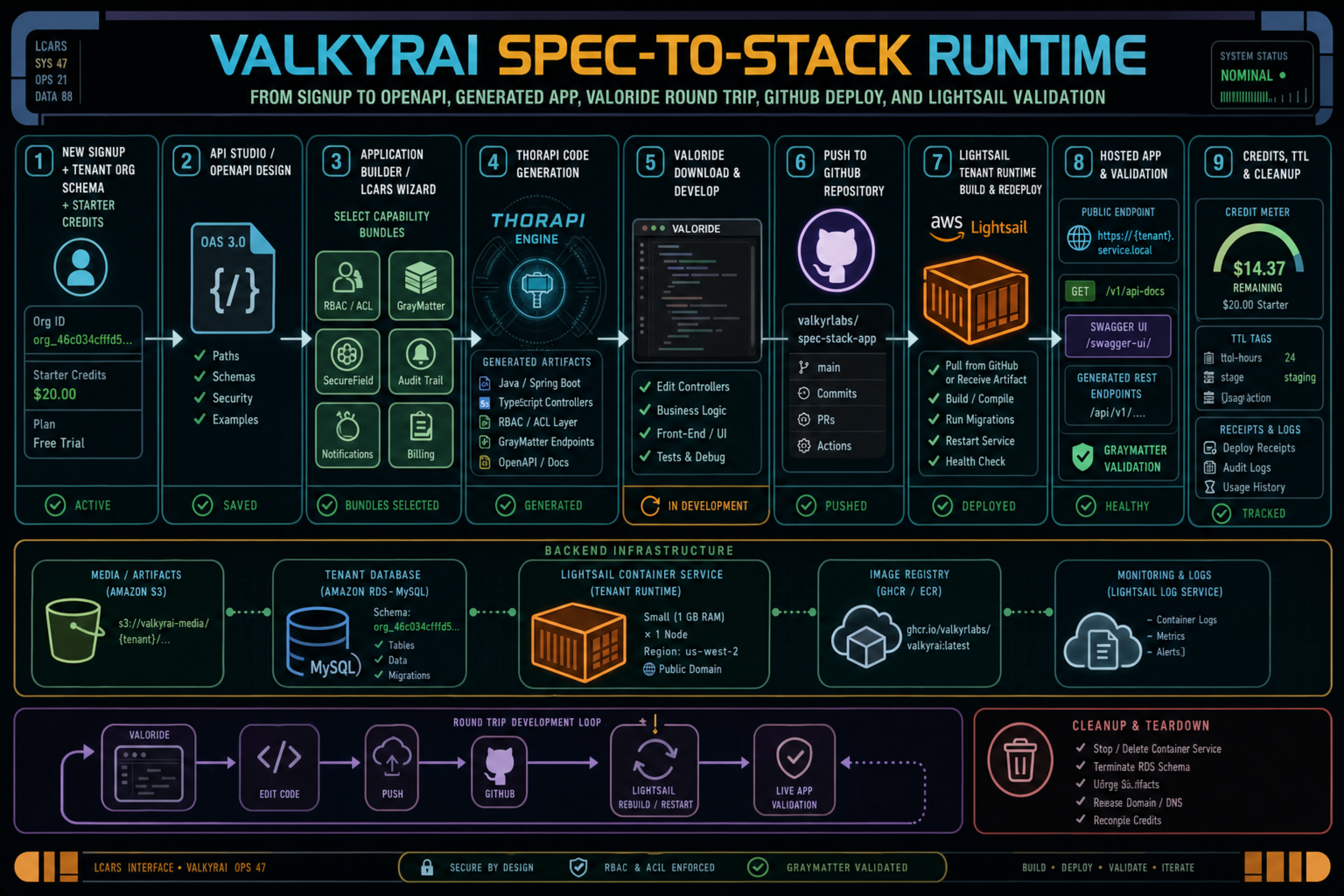 Spec-to-Stack runtime flow